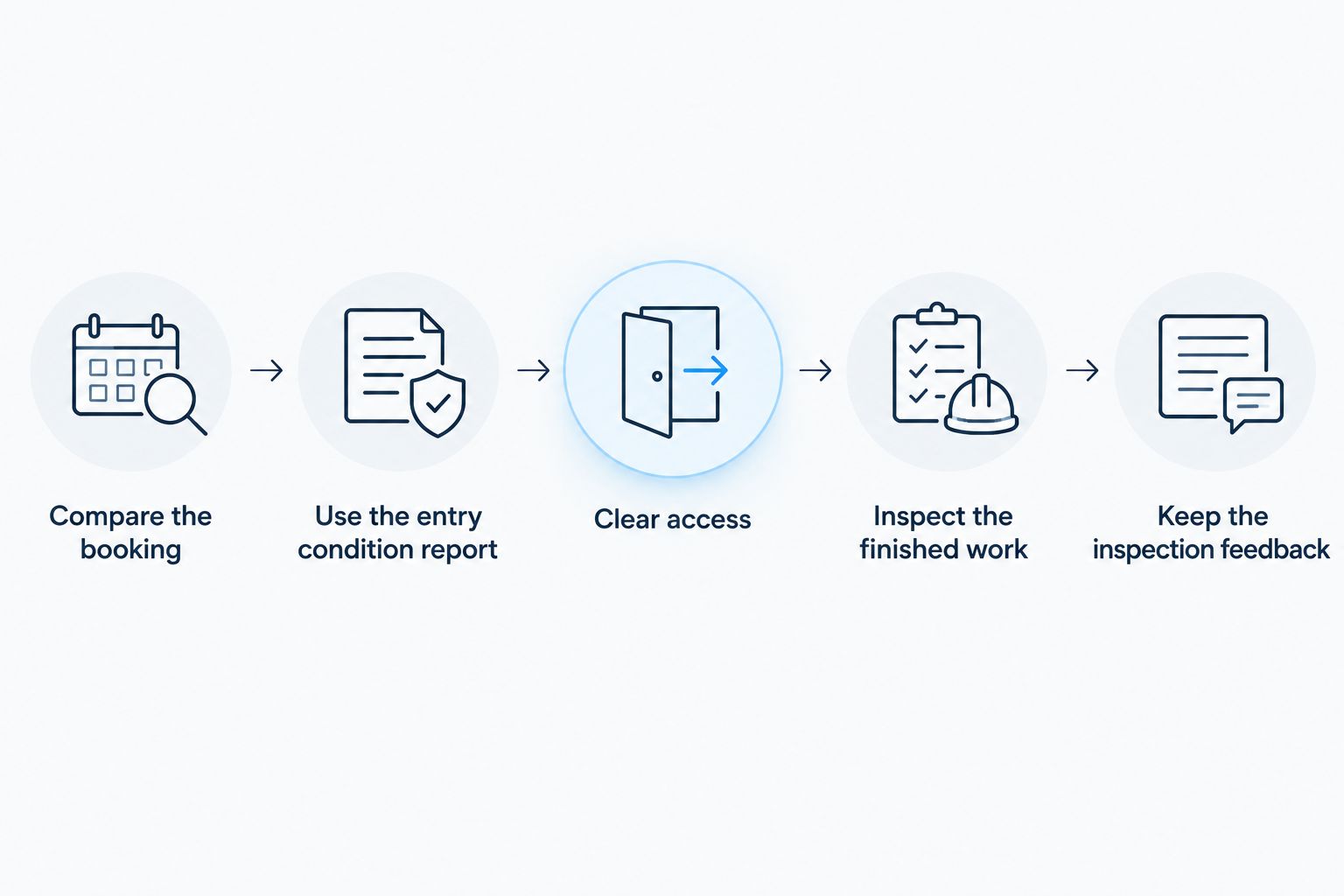 Sequence for checking a bond clean against the booking and inspection feedback
