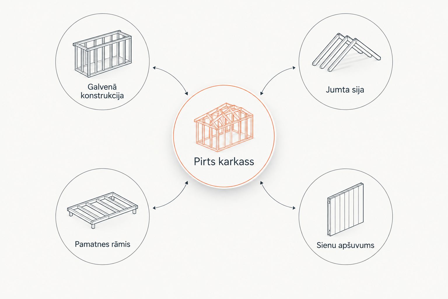 Diagramma, kas parāda pirts karkasa četras galvenās konstrukcijas daļas