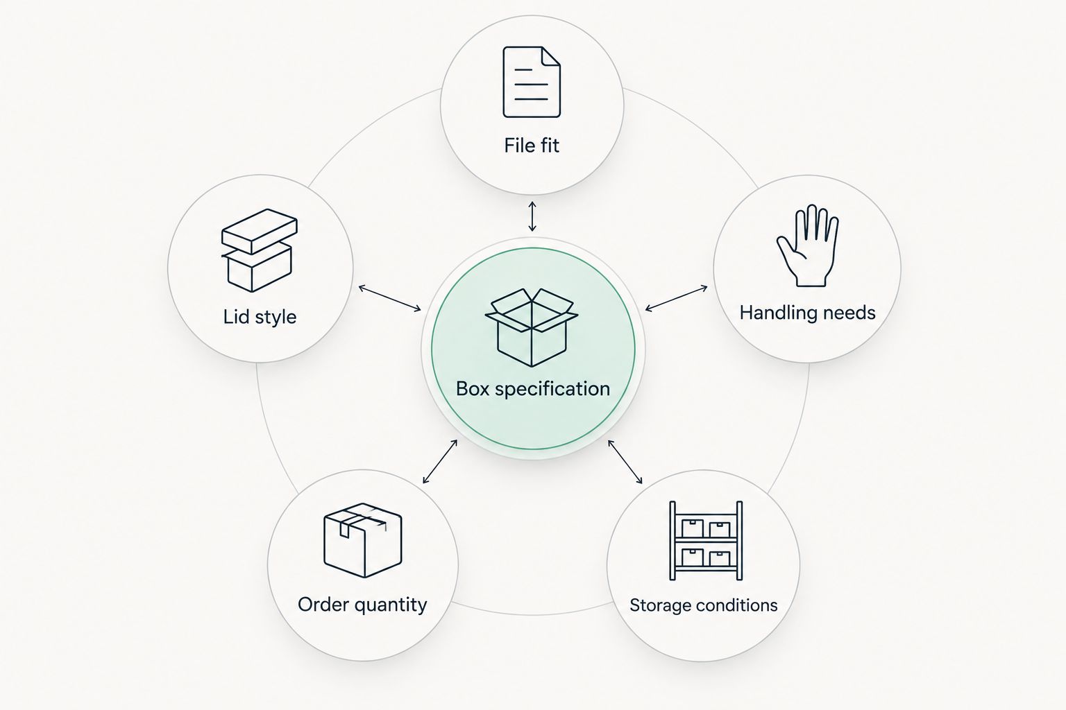 File-box specification diagram covering fit, lid style, handling, quantity, and storage conditions