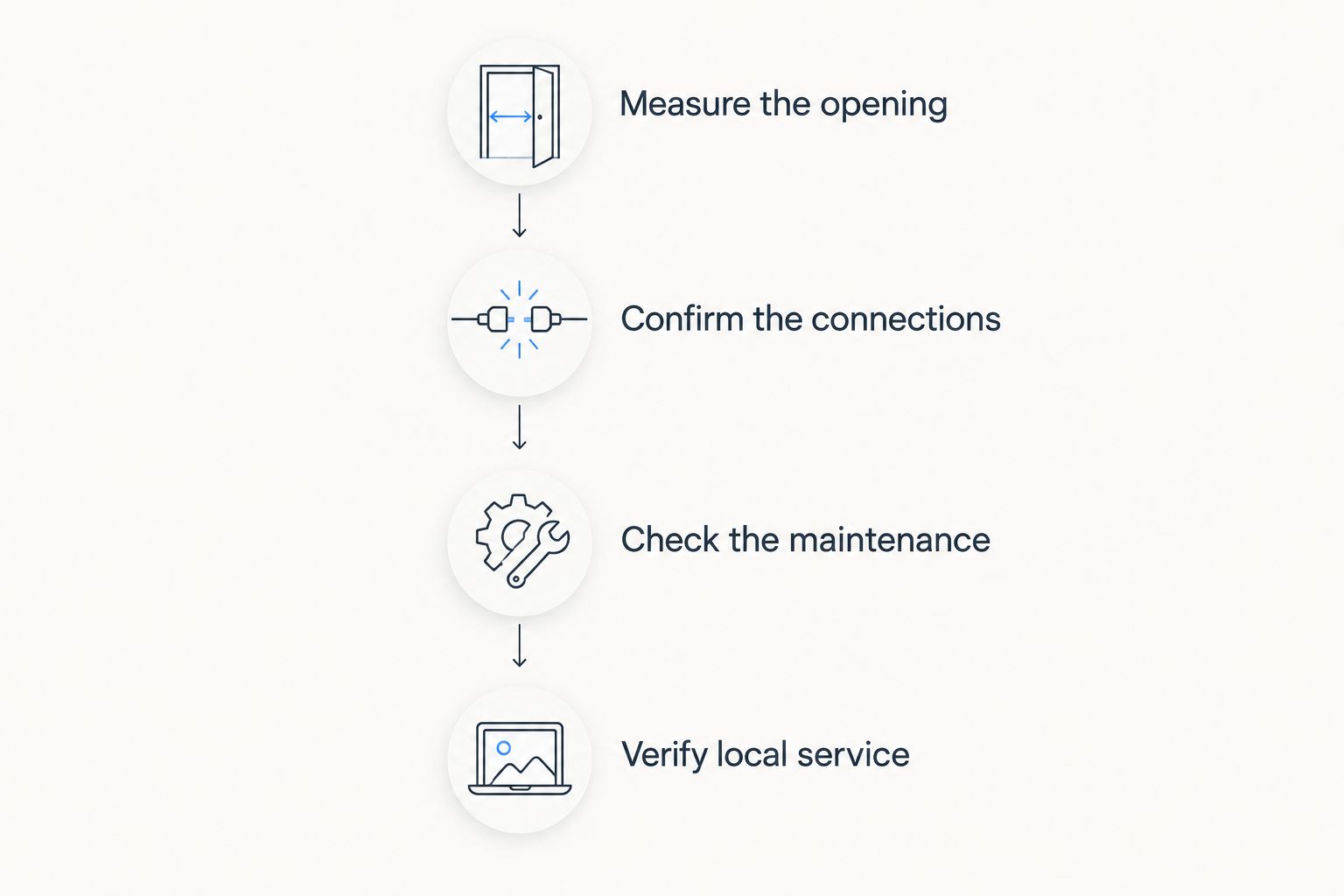 Four checks covering dishwasher dimensions, connections, maintenance, and local repair support.