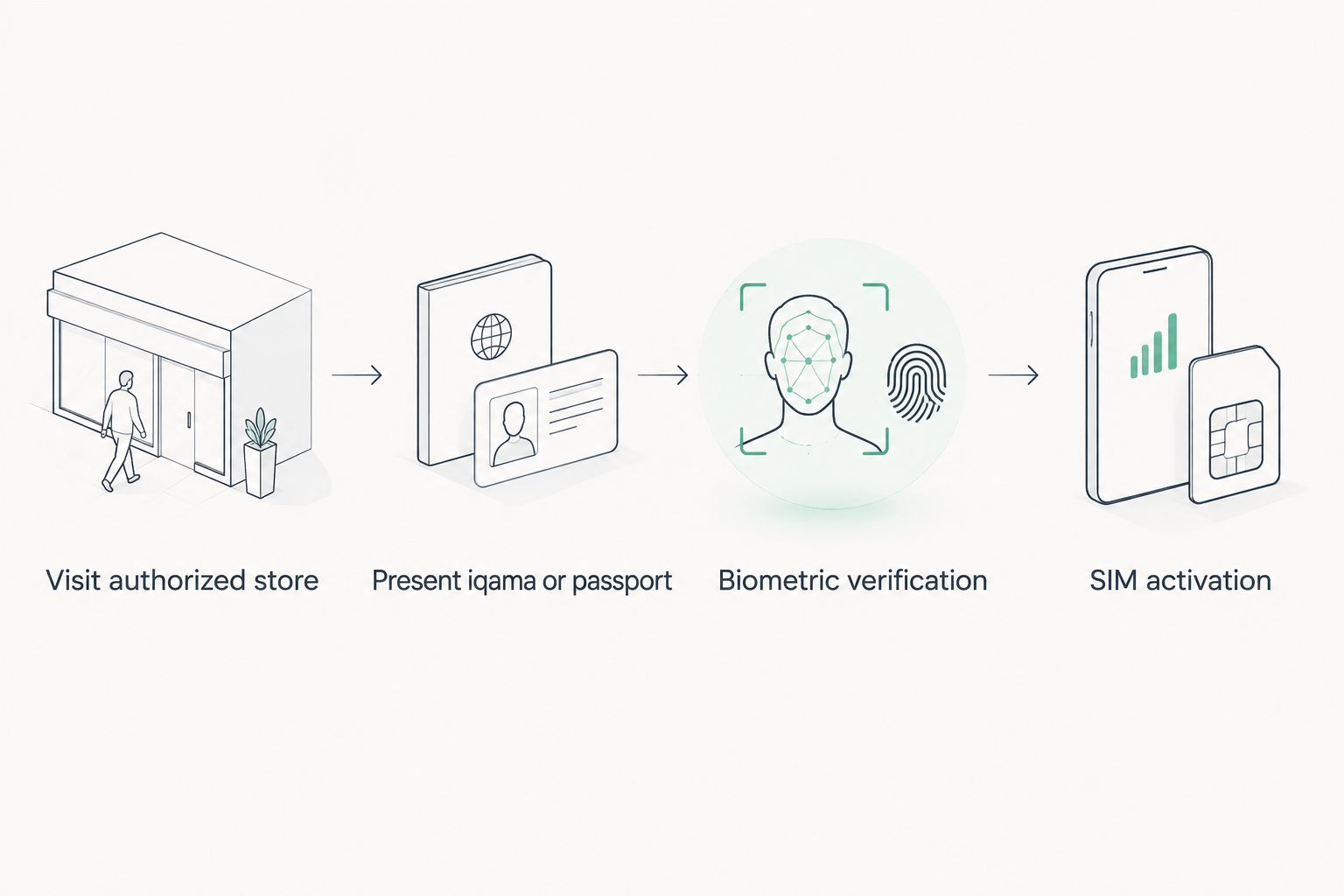 Four steps to register a prepaid SIM in Saudi Arabia