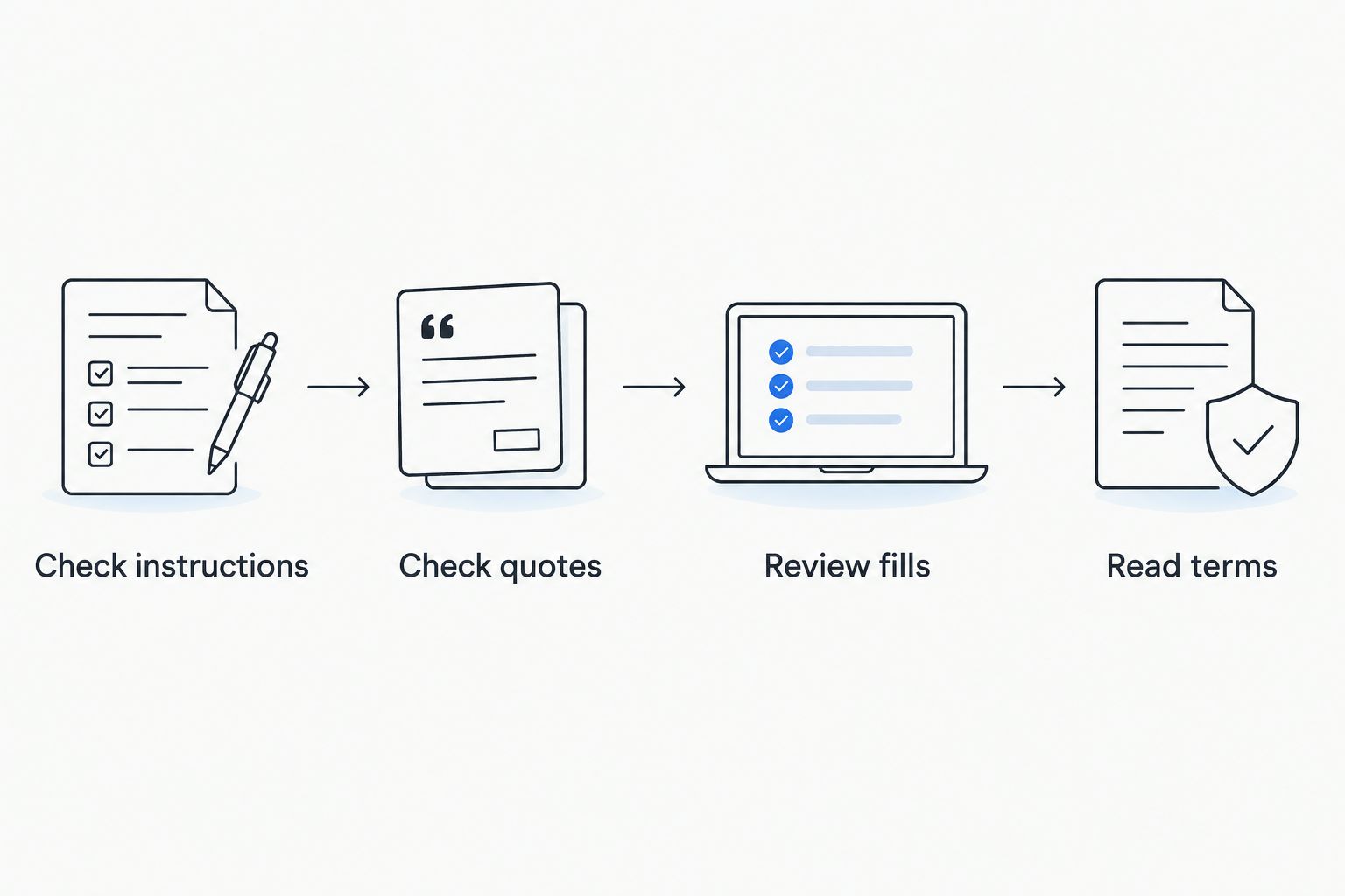 Execution review sequence covering instructions, quotes, fills and terms