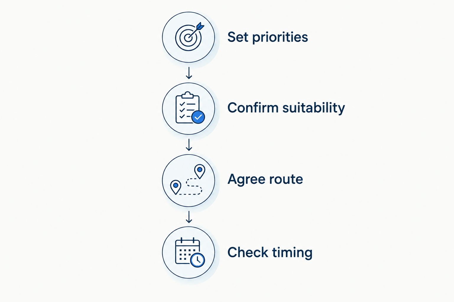 Booking sequence from choosing priorities to checking tour timing