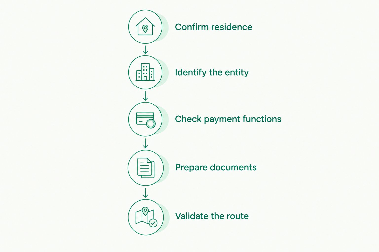Application sequence from confirming residence to validating the intended EUR payment route