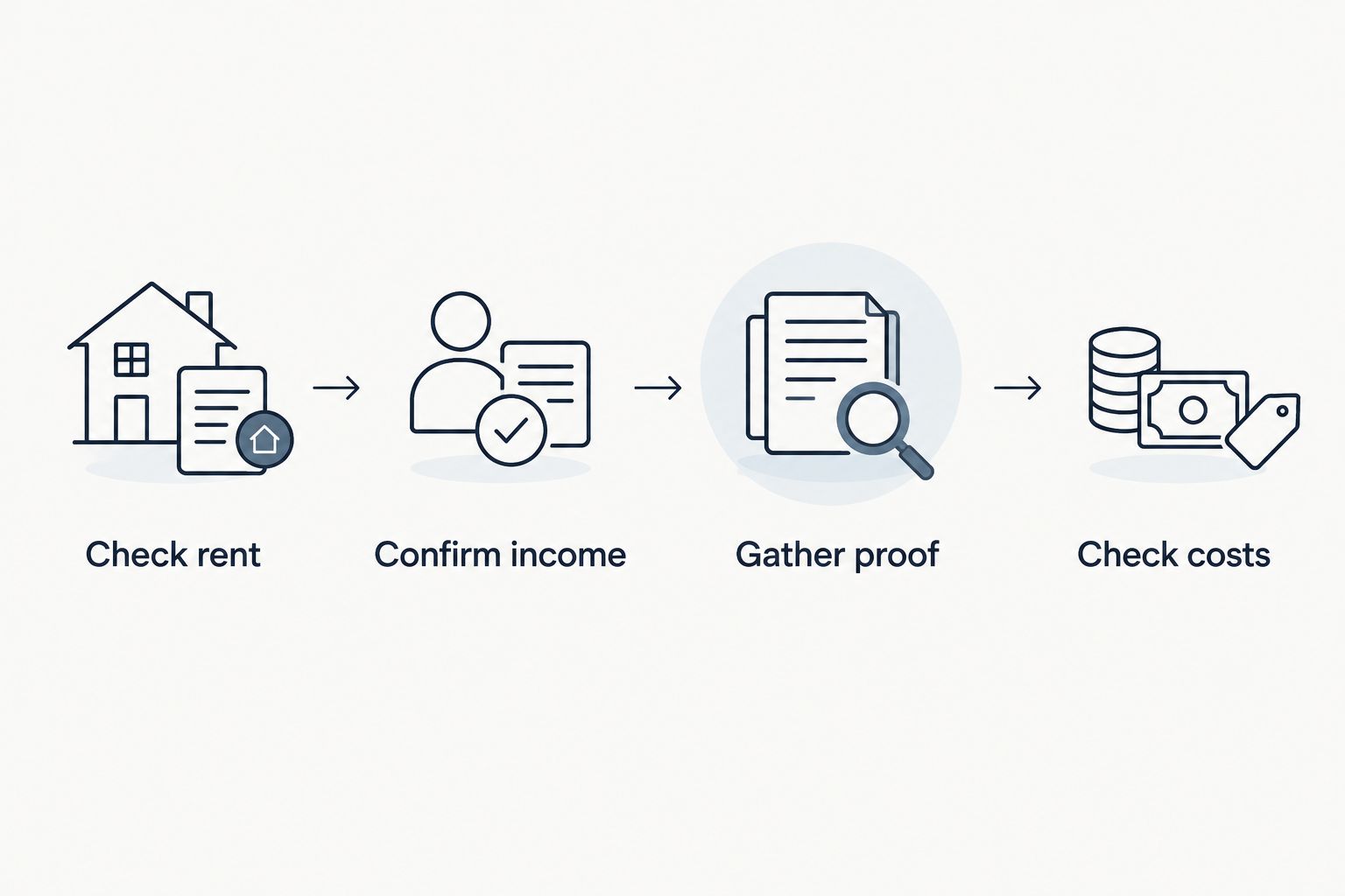 Four steps for checking a Dutch rental’s income rule and preparing an application