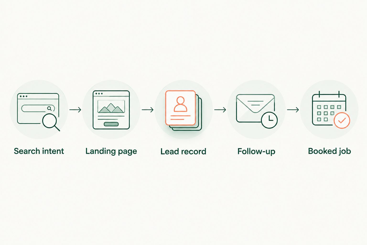 Flow from search intent through a landing page and follow-up to a booked job