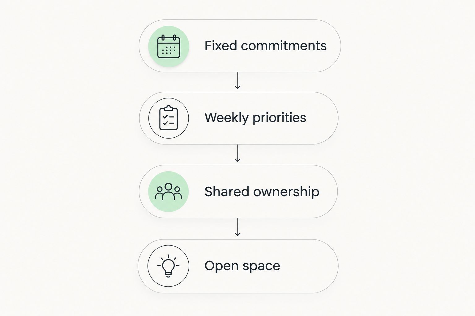 Four steps for setting up a weekly planner, from fixed commitments to leaving open space.