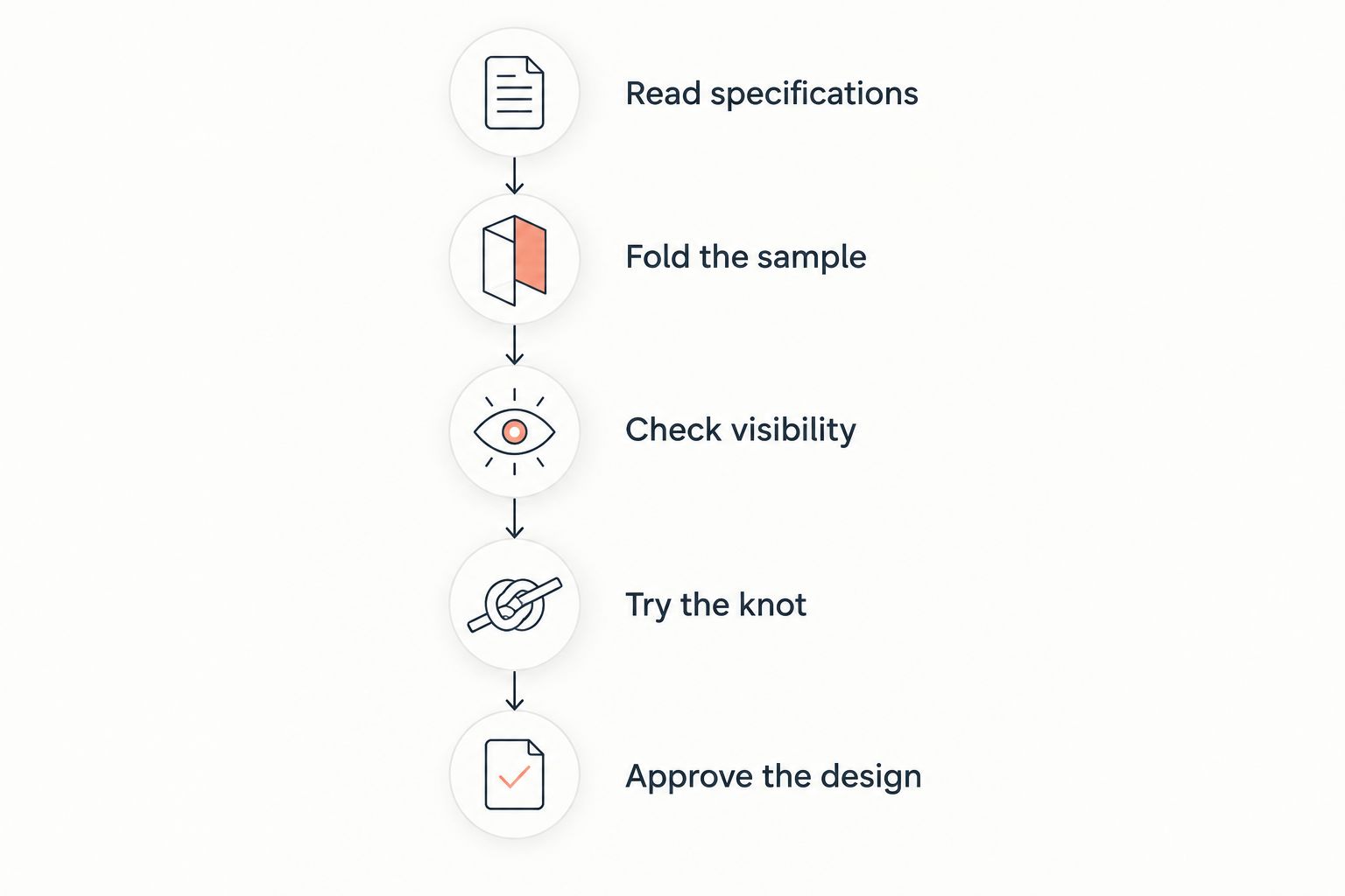 Bandana approval steps from reading specifications to approving the folded design