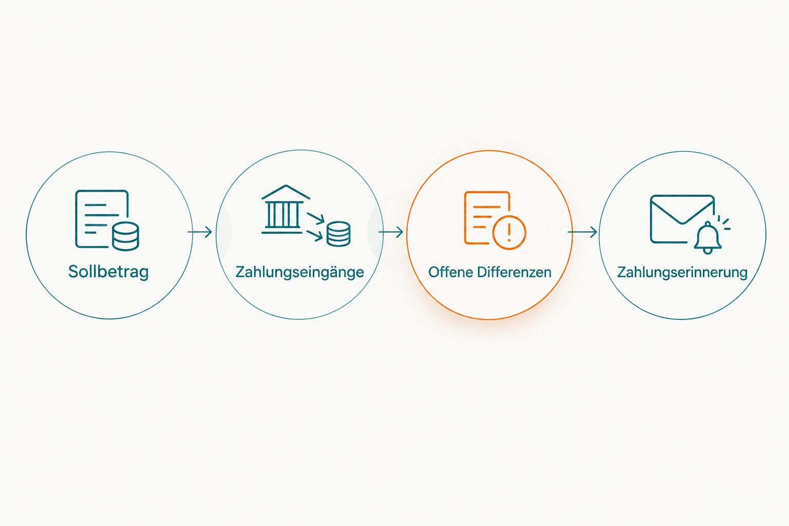 Ablauf vom geprüften Sollbetrag über Zahlungseingänge und offene Differenzen bis zur Zahlungserinnerung