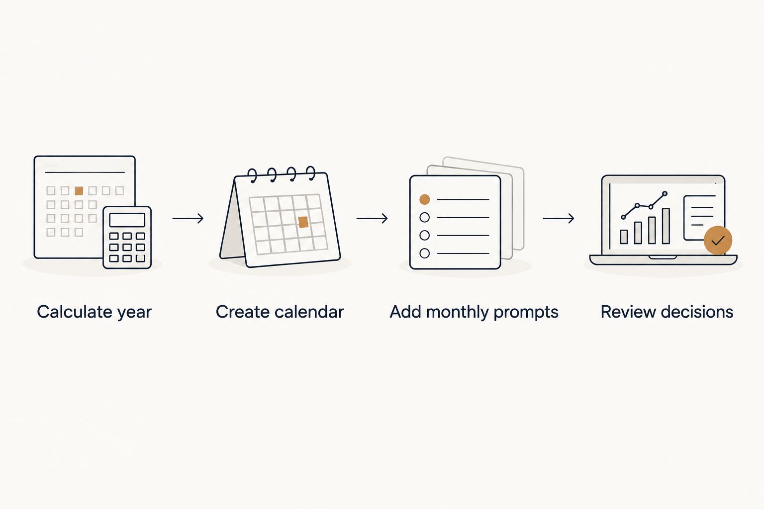 Steps for calculating a personal year, creating a calendar, adding prompts, and reviewing decisions