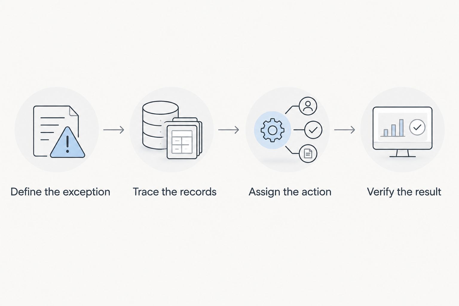 Workflow evaluation sequence from defining an exception to verifying the result