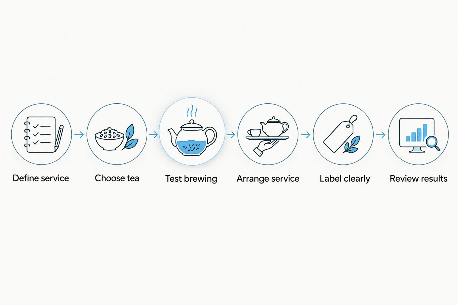 Six steps for planning, choosing, brewing, serving, labelling, and reviewing a studio tea service.