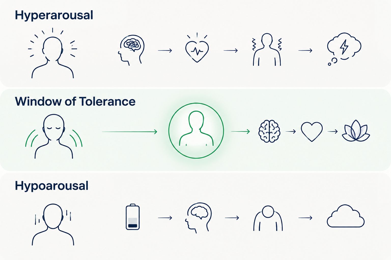 Three stacked bands showing hyperarousal, window of tolerance, and hypoarousal states