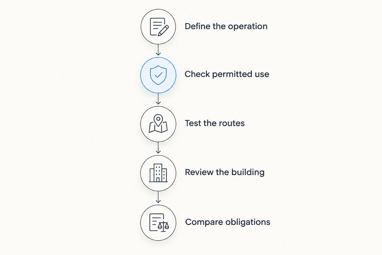 Five stages for evaluating an industrial property, from defining the operation to comparing lease obligations.