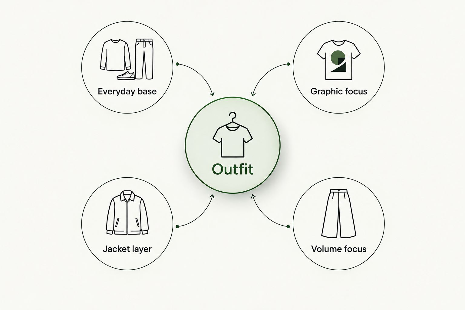 Four tee styling directions arranged around an outfit