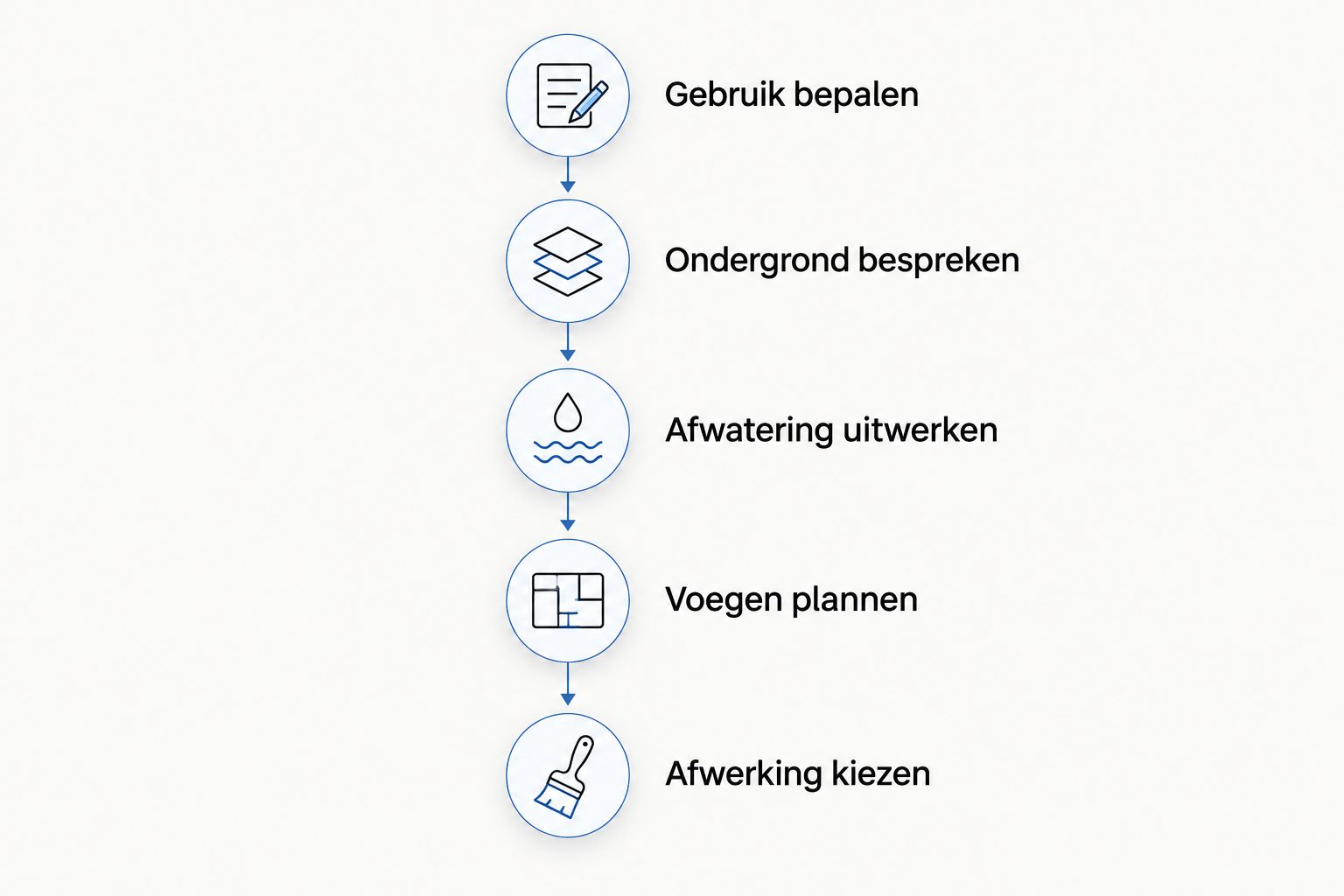 Vijf stappen voor een betonproject, van gebruik bepalen tot afwerking kiezen.