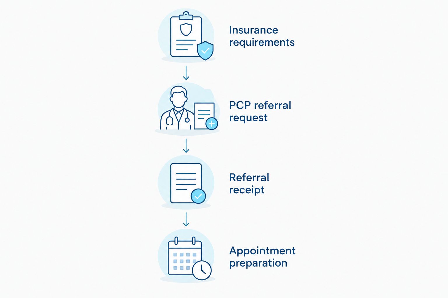 Four stages from checking insurance requirements to preparing for a podiatry appointment