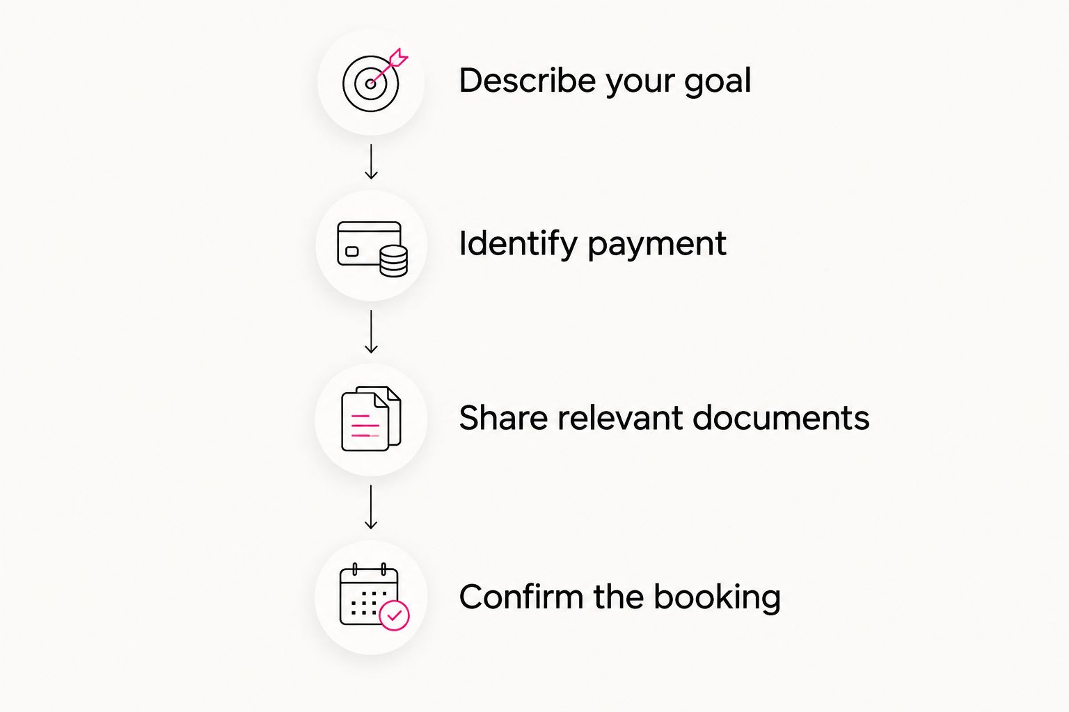 Steps for arranging home physiotherapy, from explaining your goal to confirming the booking.