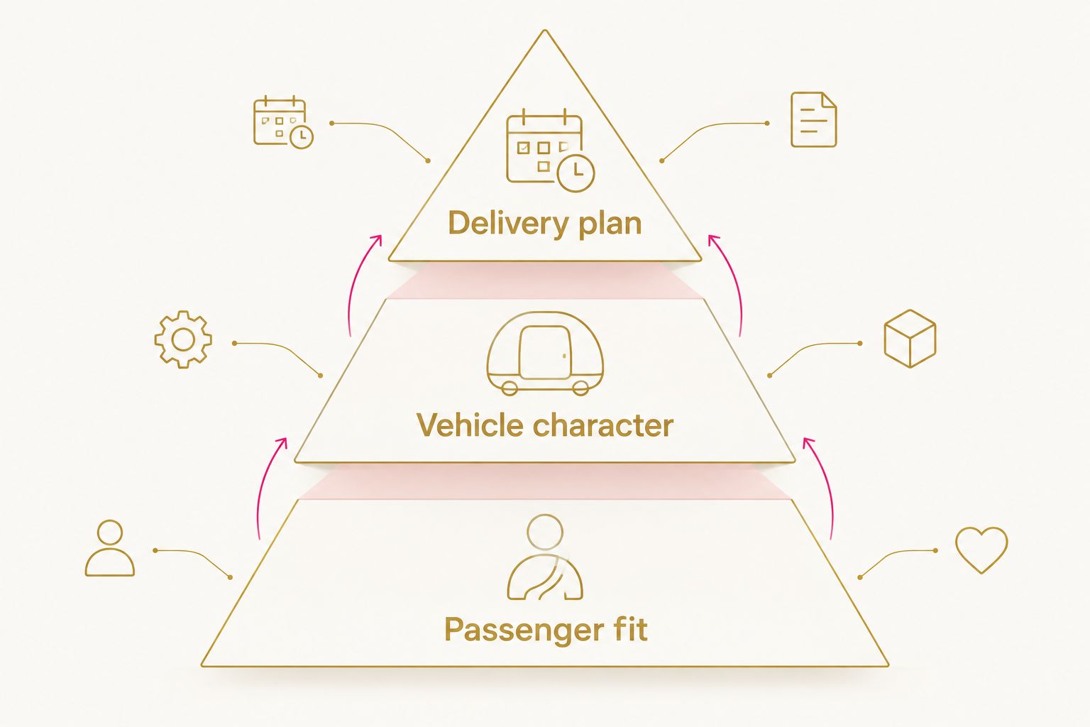 Three rental priorities: passenger fit, vehicle character, and delivery plan