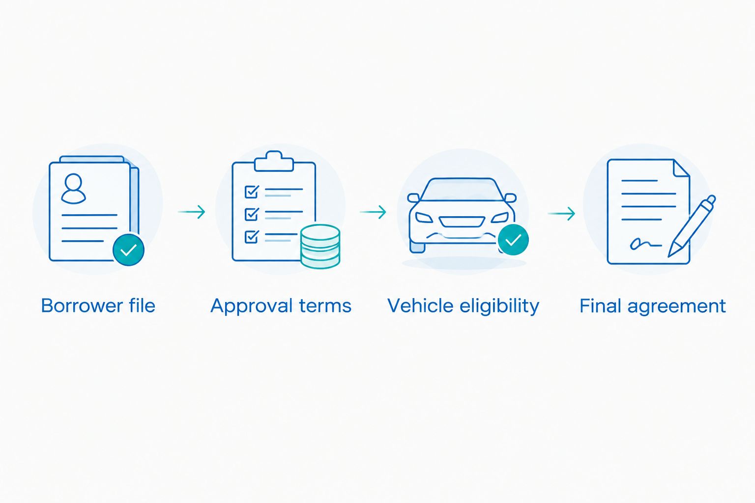 Financing sequence from borrower records through approval, vehicle eligibility, and final agreement