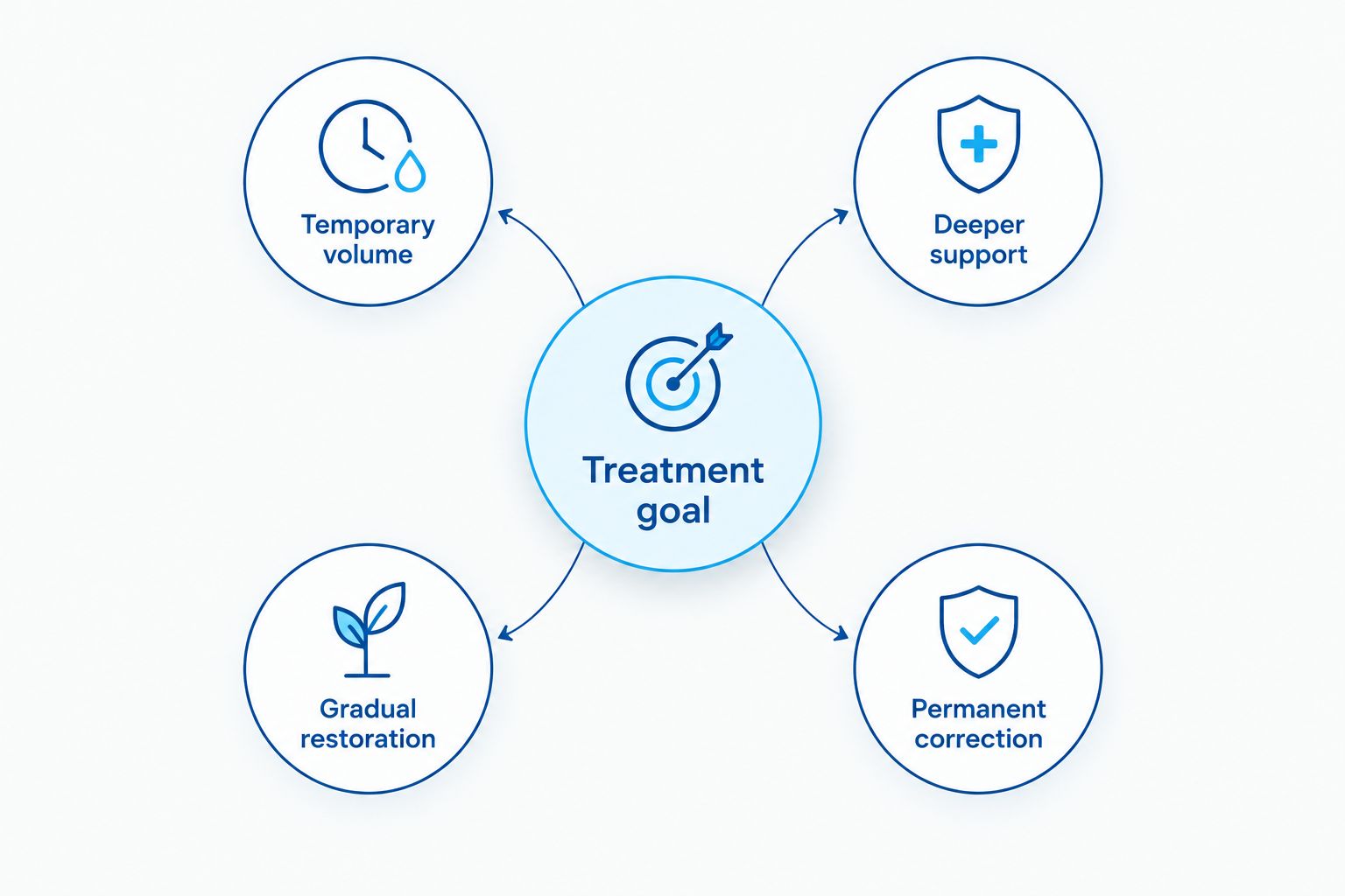 Four treatment goals to discuss before choosing a dermal filler material