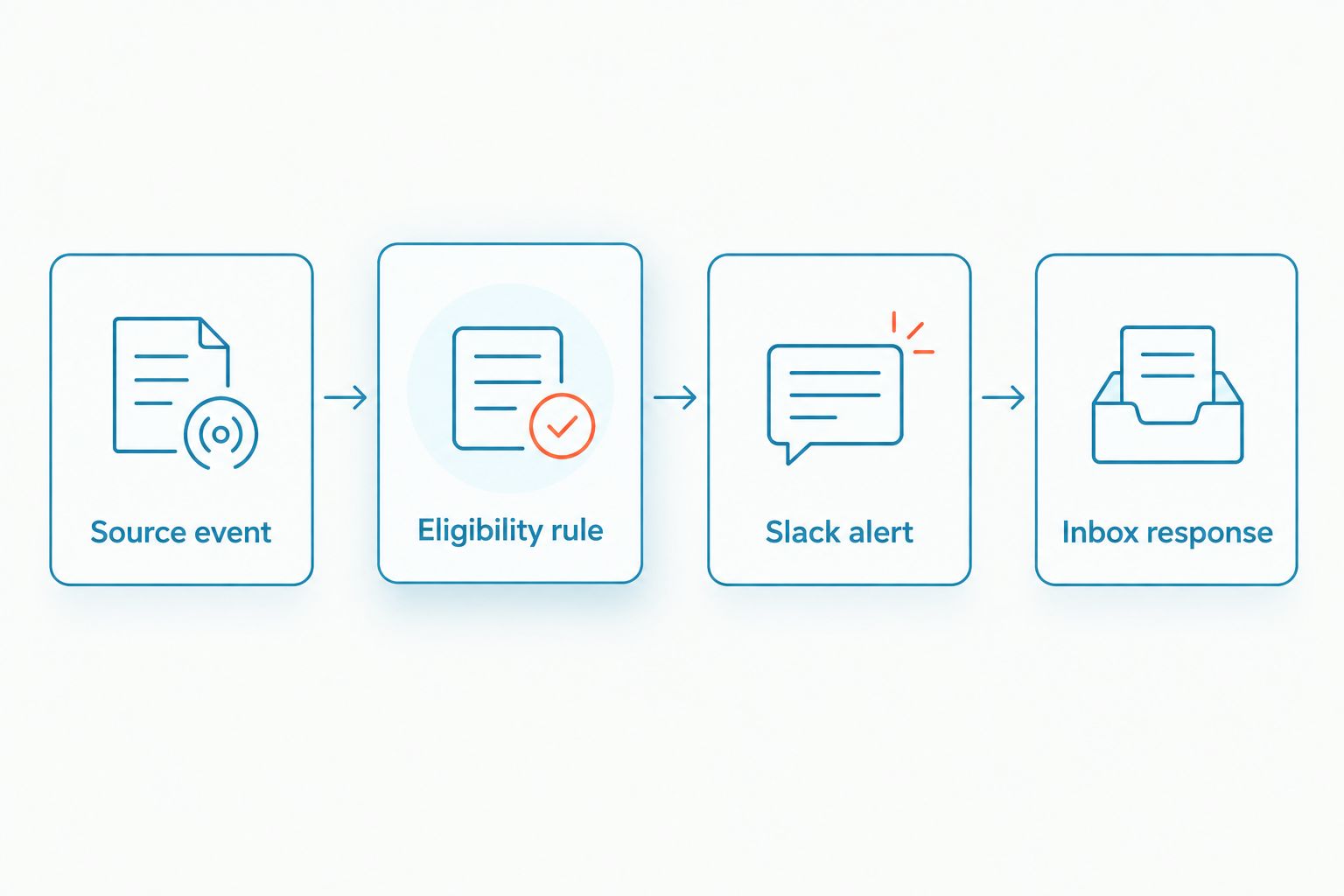 A workflow from source event through filtering and a Slack alert to an inbox response