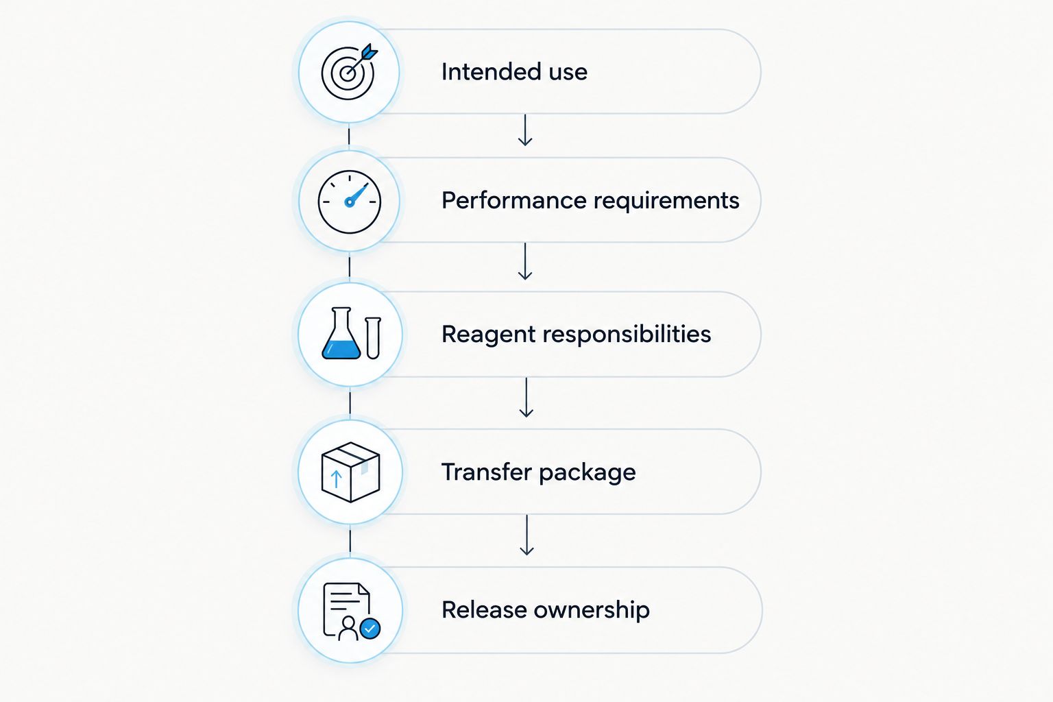 Five linked requirements from intended use through release ownership