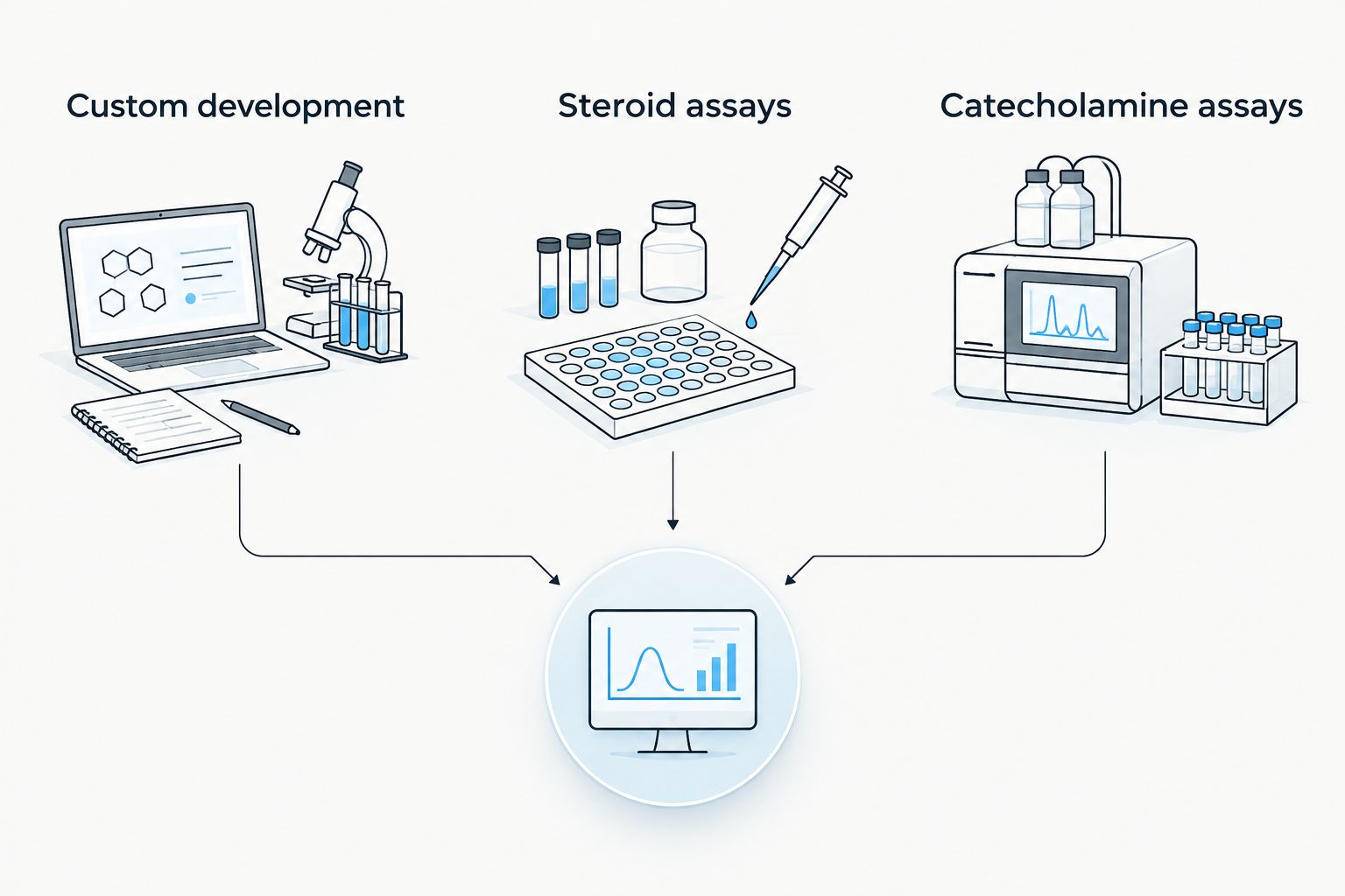 Three hormone assay procurement routes: custom development, steroid assays, and catecholamine assays