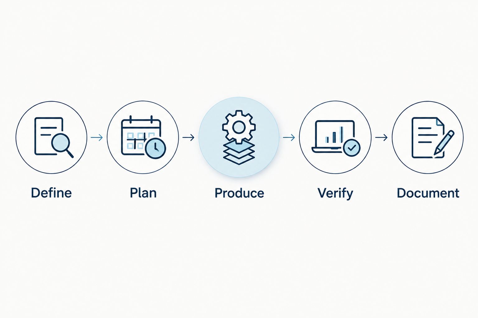 Sequence showing definition, planning, production, verification and documentation of a research shipment