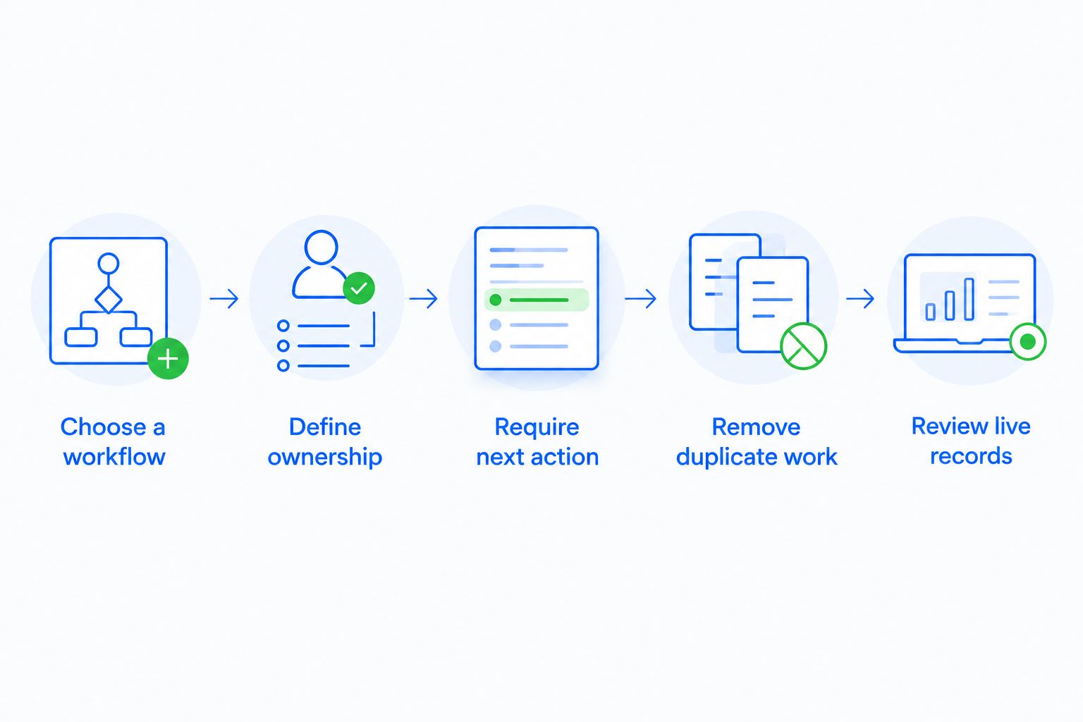 CRM adoption sequence from choosing a workflow to reviewing live records