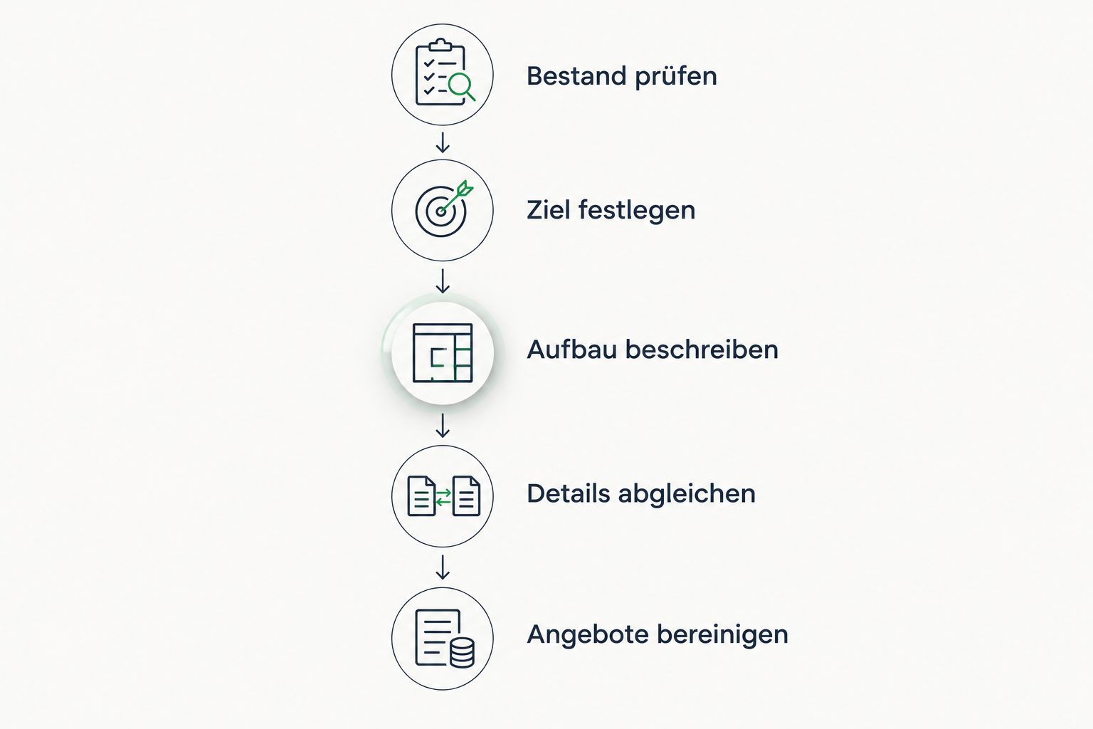 Ablauf für den Vergleich von Fassadenangeboten vom Bestandscheck bis zum vollständigen Leistungsumfang