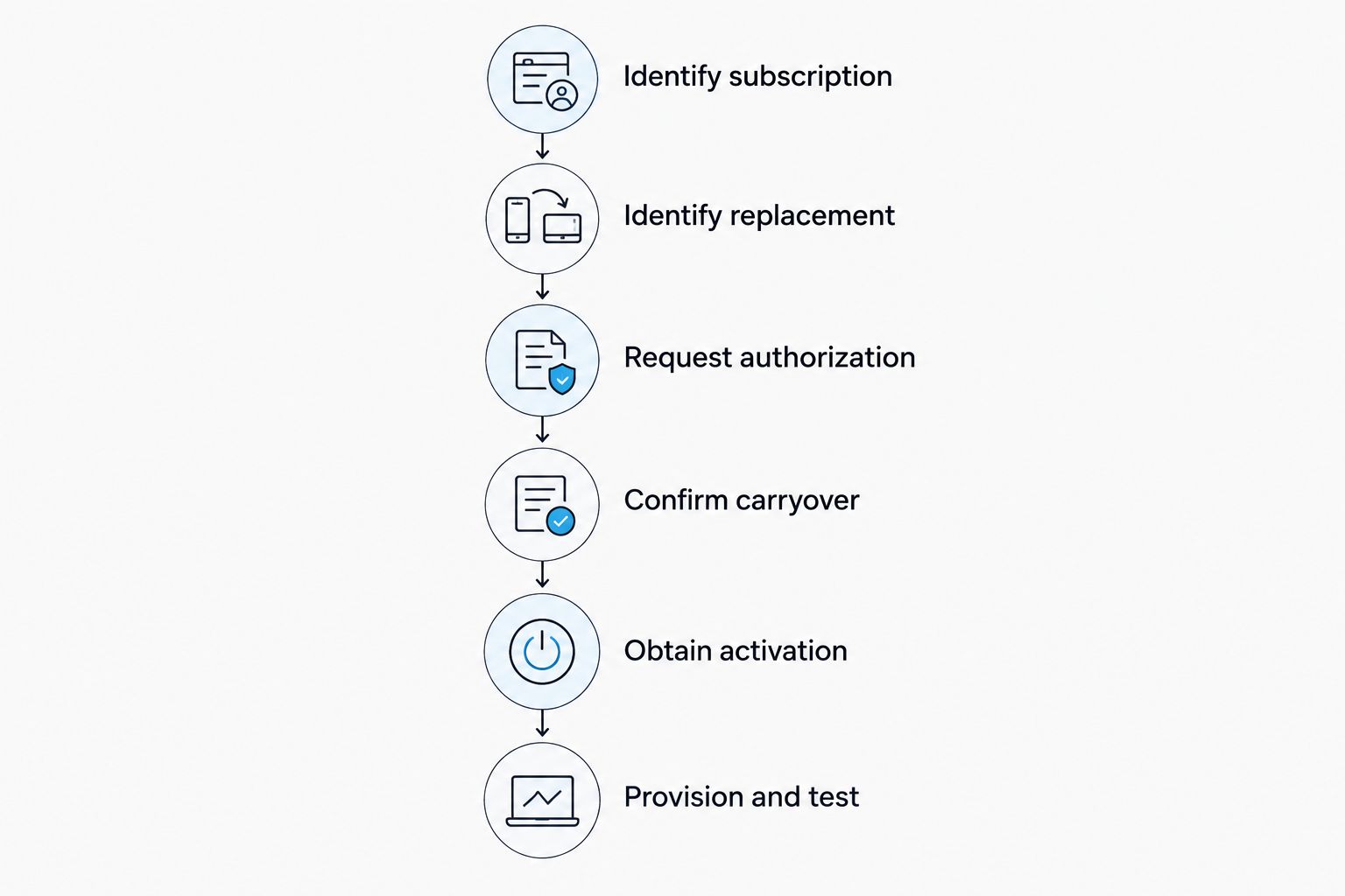 Six stages for replacing an eSIM adapter through a provider-authorized activation process