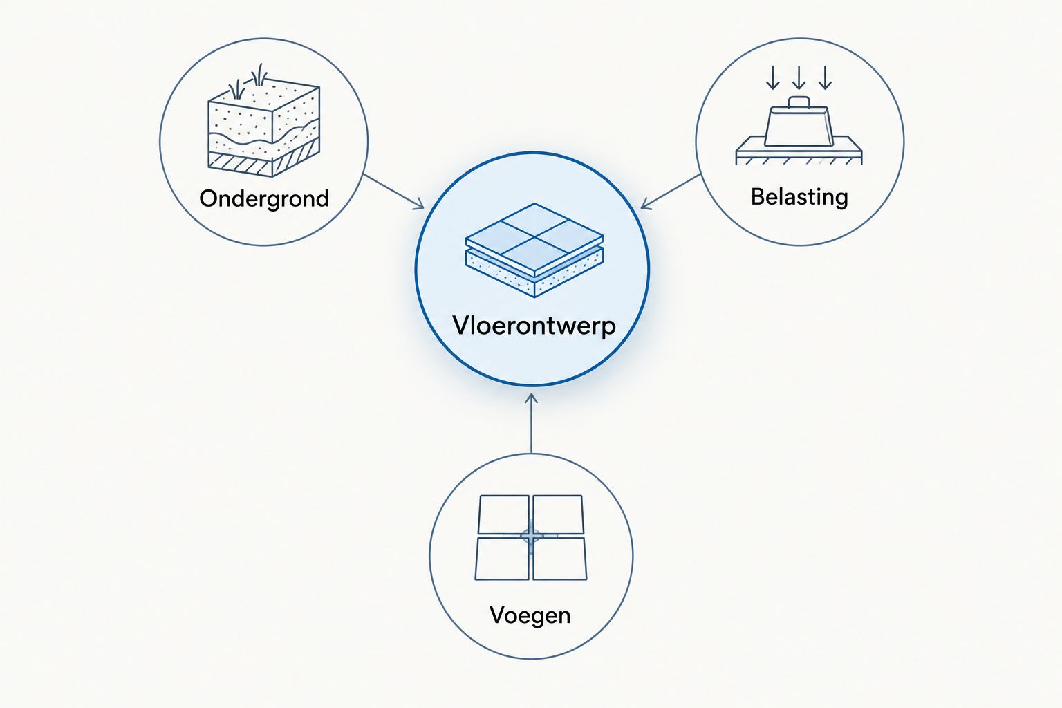 Schema waarin ondergrond, belasting en voegen samen het vloerontwerp bepalen.