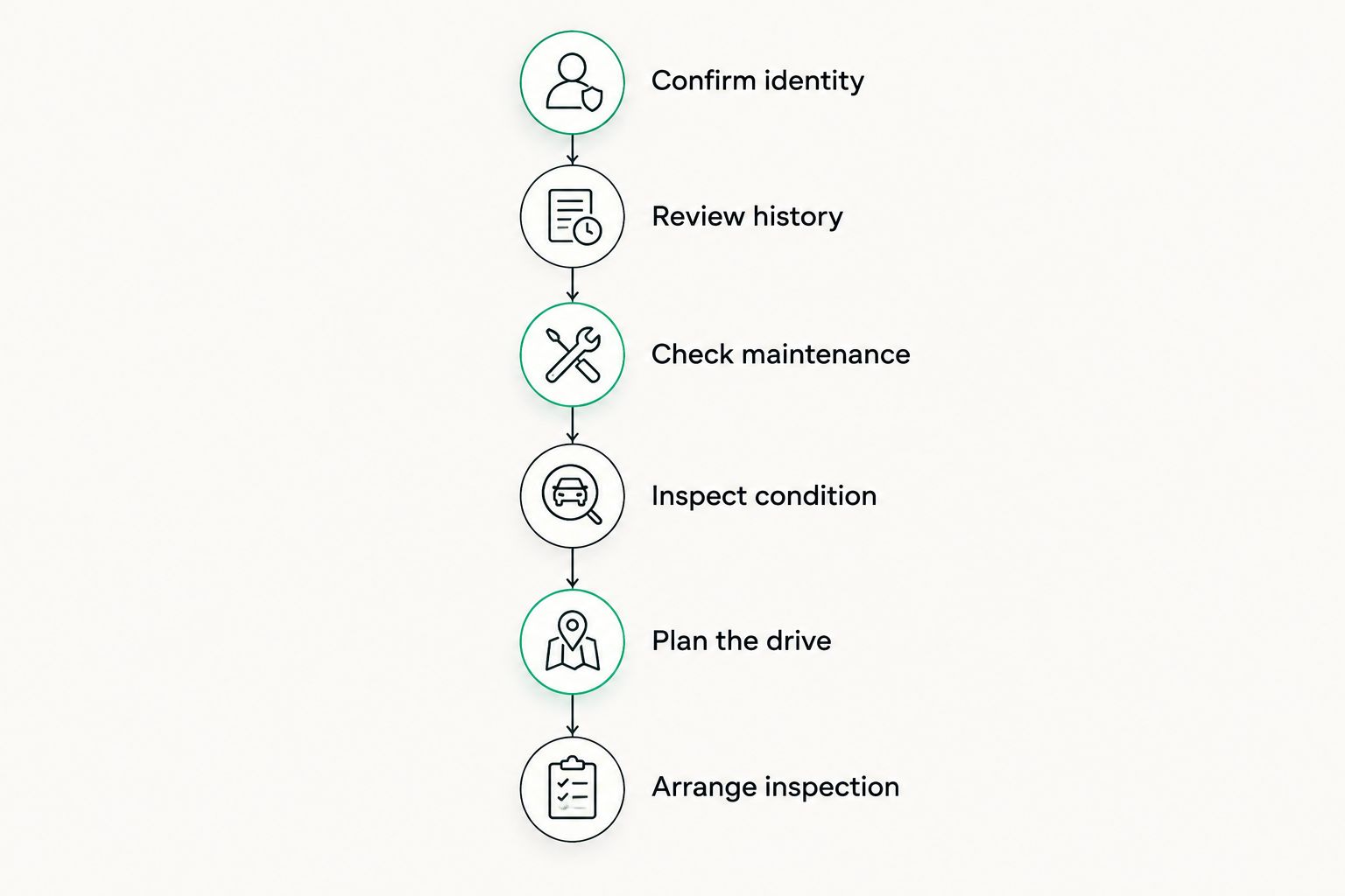 Six checks from confirming a used car’s identity to arranging a mechanical inspection