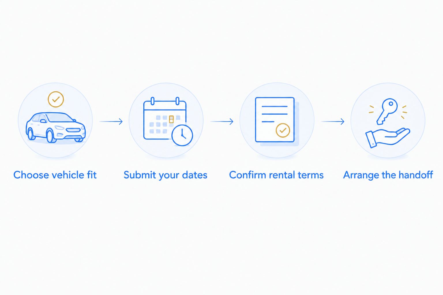 Rental planning sequence from vehicle fit and dates to confirmed terms and handoff