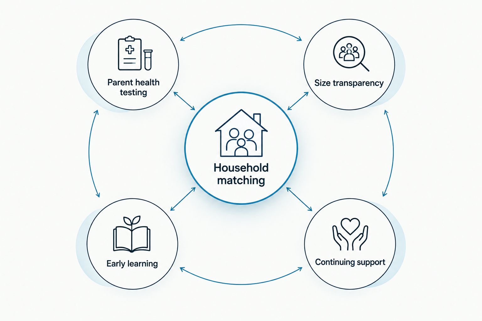 Household matching connected to health testing, size transparency, early learning and continuing support.