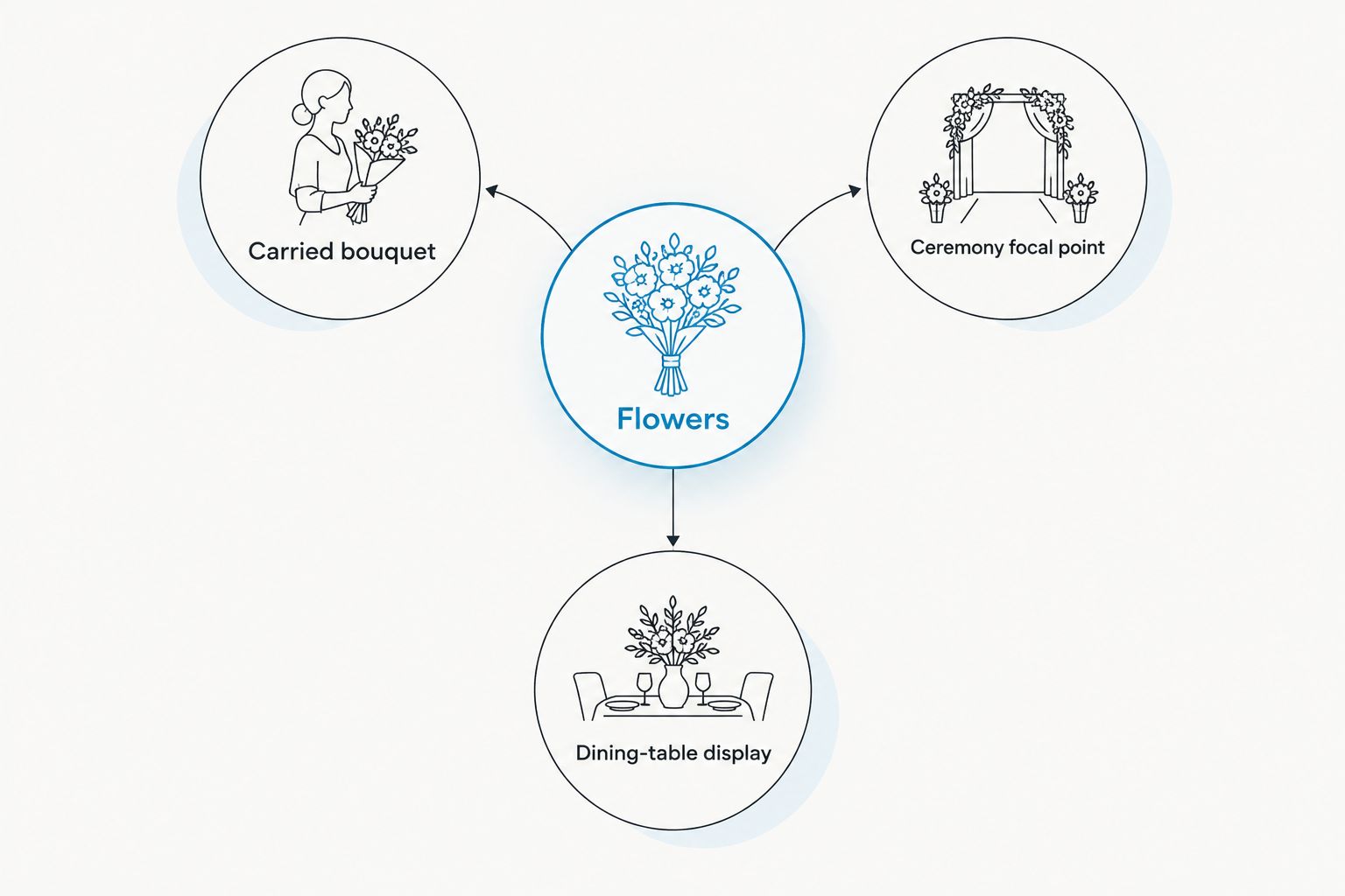 Flower placement plan showing a carried bouquet, ceremony focal point and dining-table display