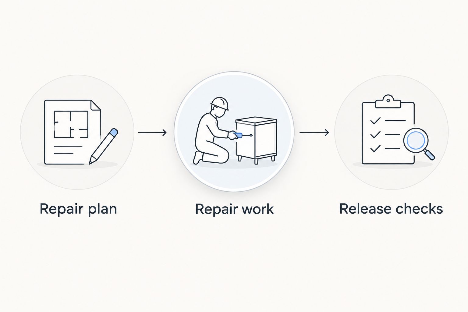 Three repair milestones: repair plan, repair work, and release checks