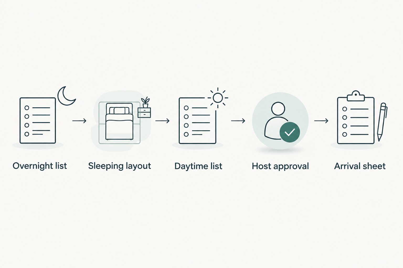 Planning sequence from the overnight guest list through sleeping arrangements, host approval and arrival instructions