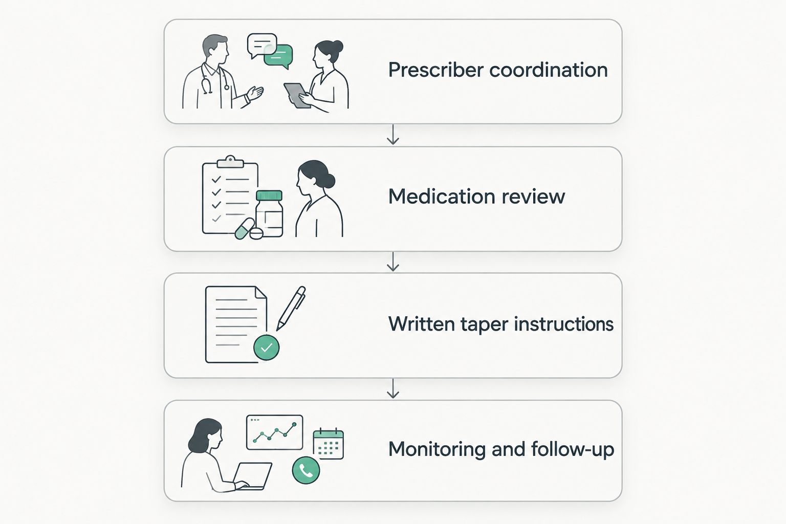 Four stages connecting the prescribing clinician, medication review, written instructions, and follow-up