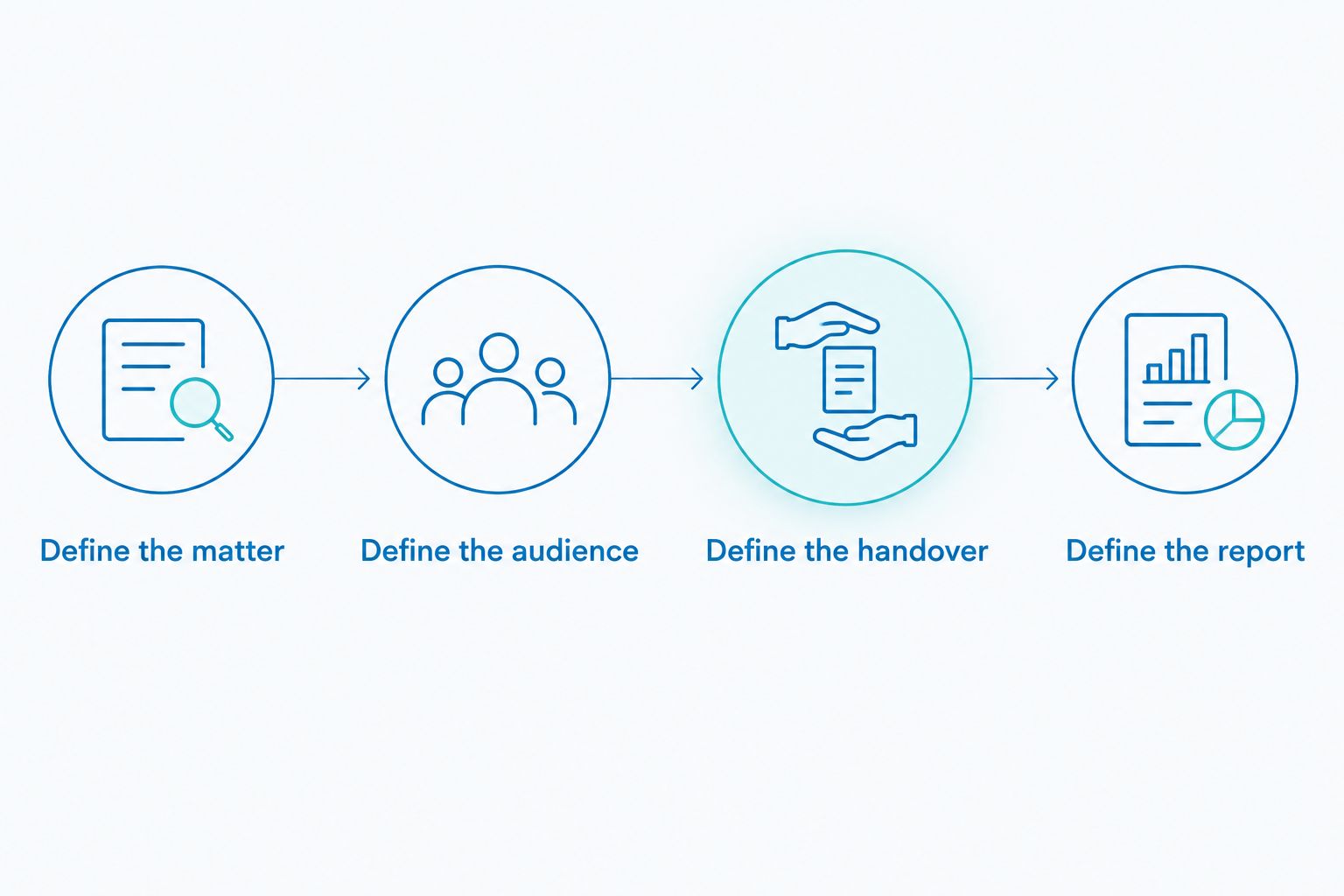 Four briefing steps covering the matter, audience, enquiry handover and reporting