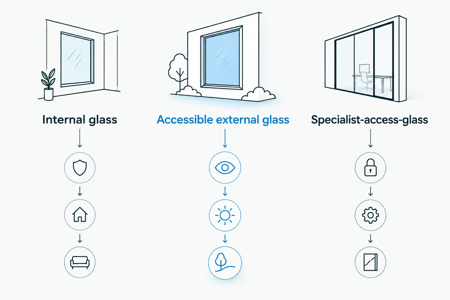 Three window-cleaning scope groups: internal, accessible external and specialist-access glass