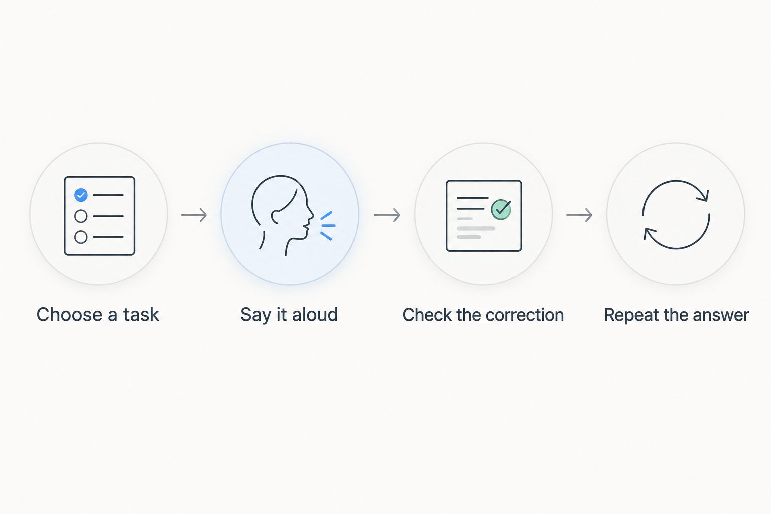 Practice sequence from choosing a work task to repeating a corrected spoken answer