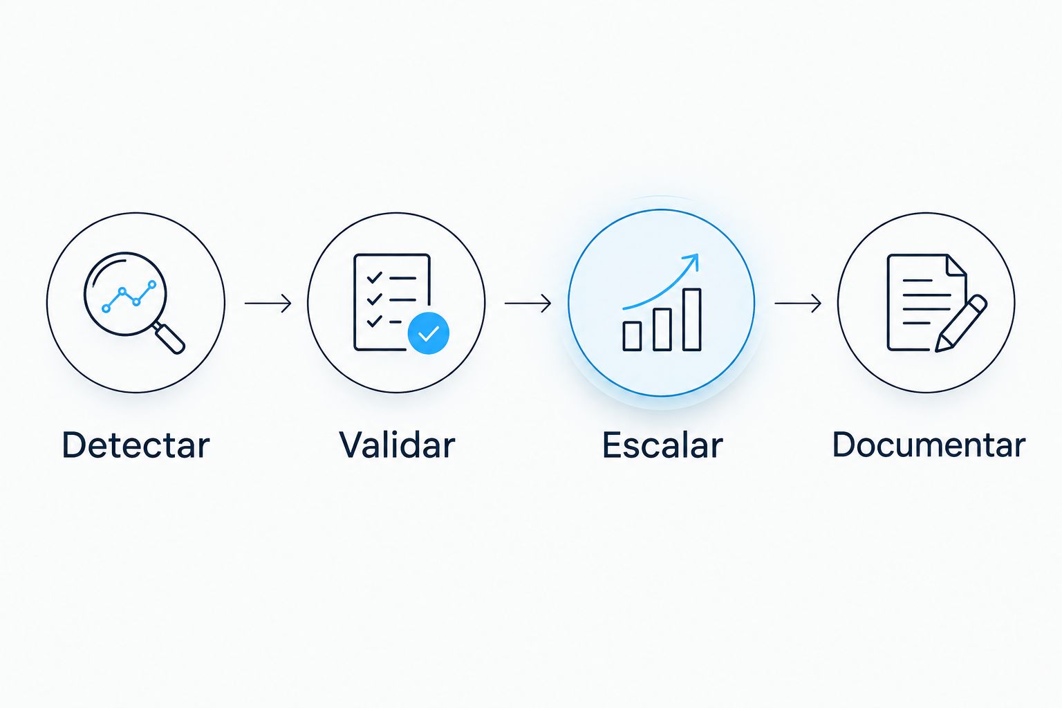 Secuencia de atención de alertas: detectar, validar, escalar y documentar.