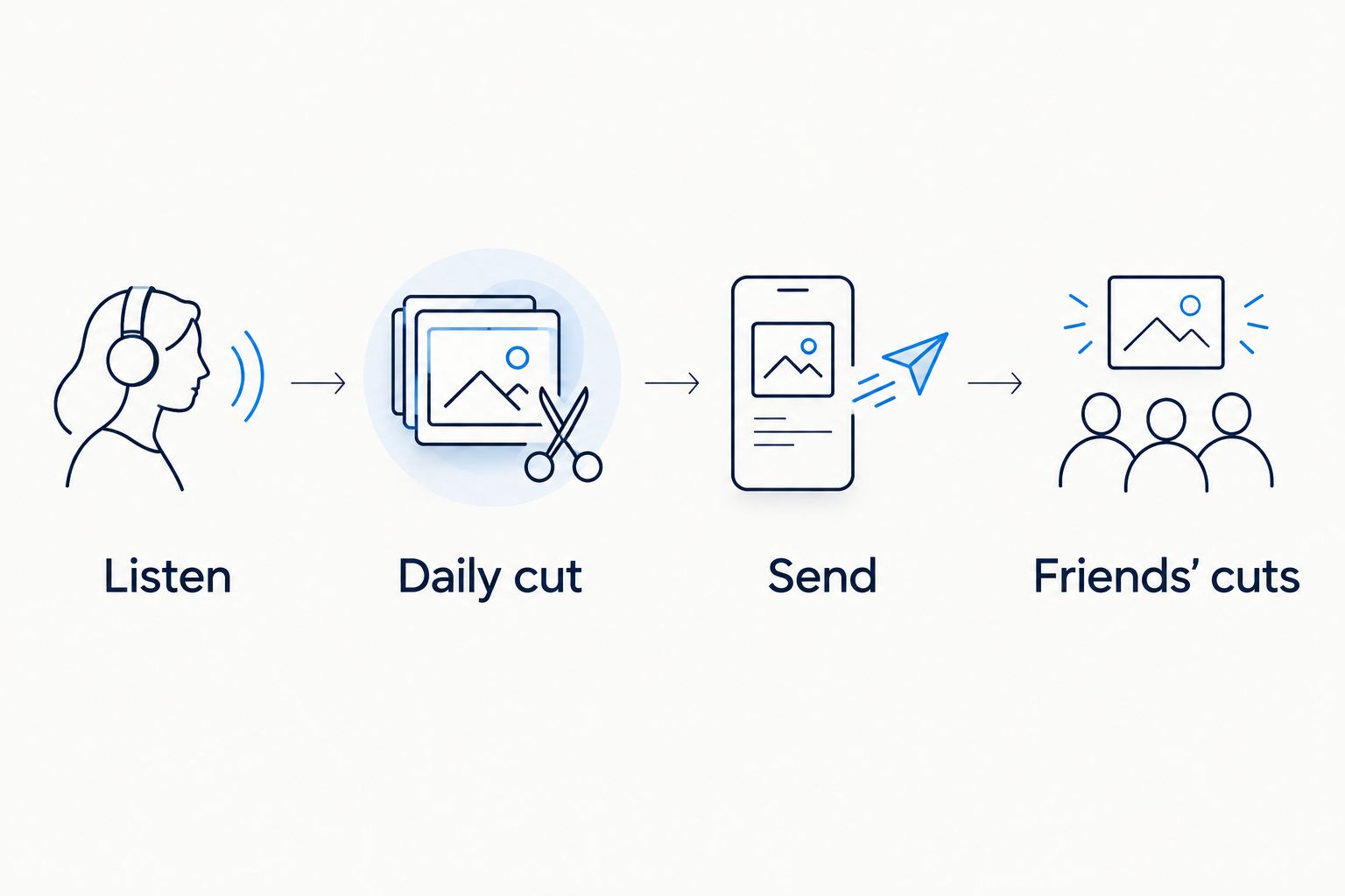 The daily sequence from listening to sending a cut and opening friends' cuts.