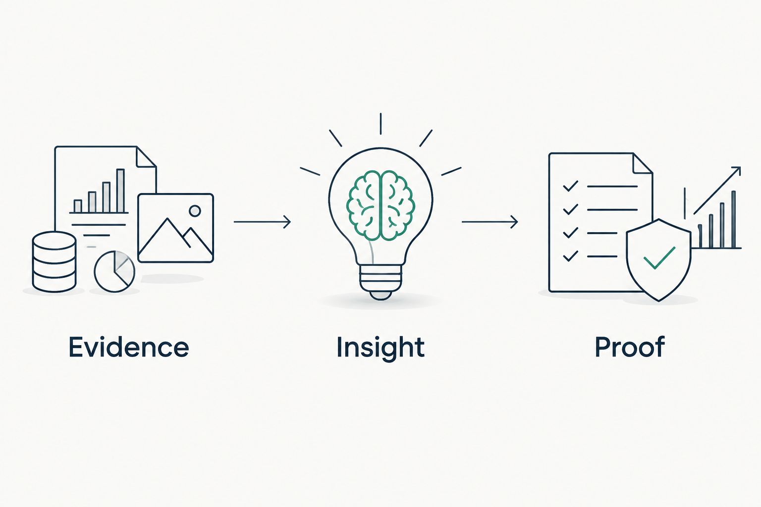 Illustrative sequence from evidence through insight to proof