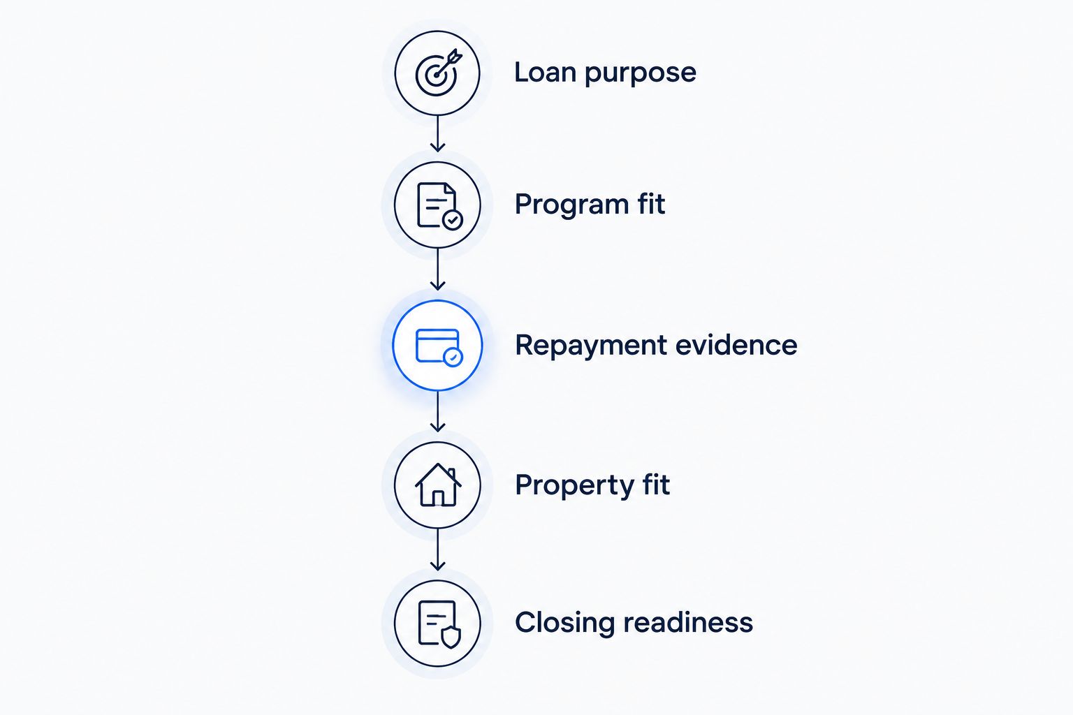 Five application stages from defining the loan purpose to confirming closing readiness