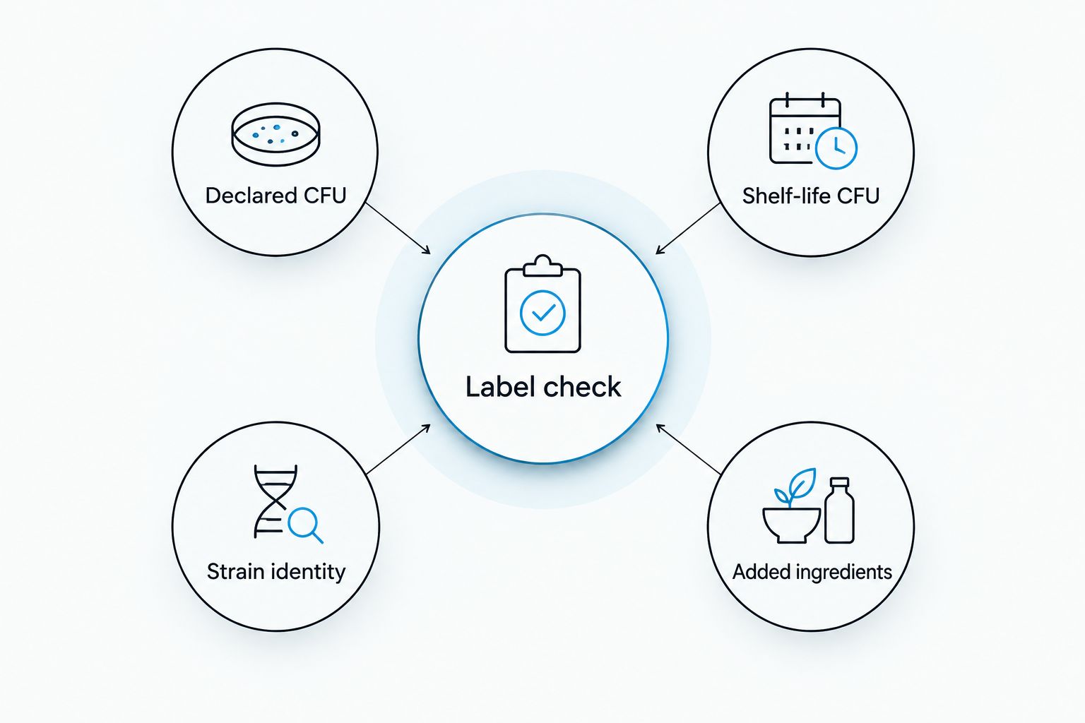 Probiotic label check covering CFU count, shelf life, strain identity and added ingredients
