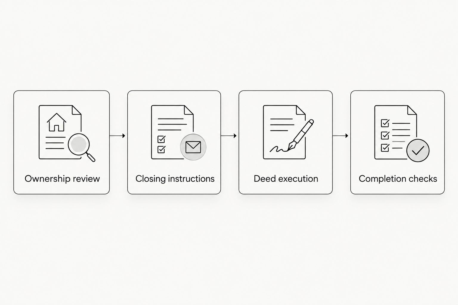 Four stages from ownership review through completion checks