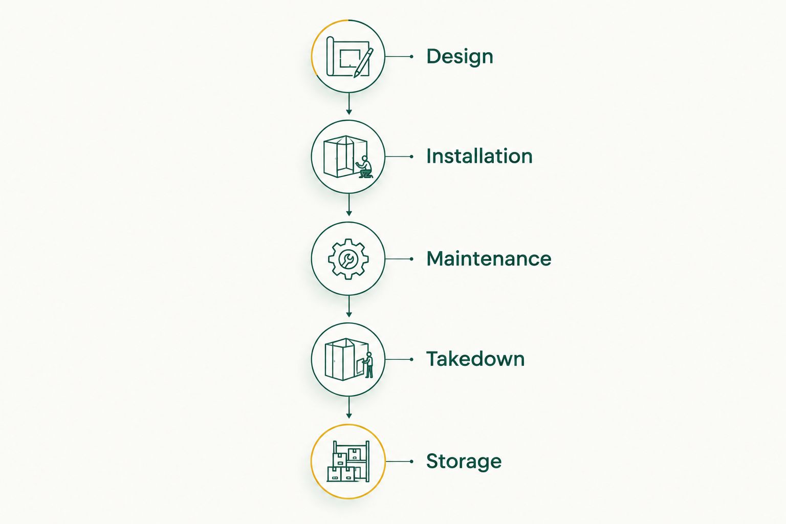 Timeline showing design, installation, maintenance, takedown, and storage